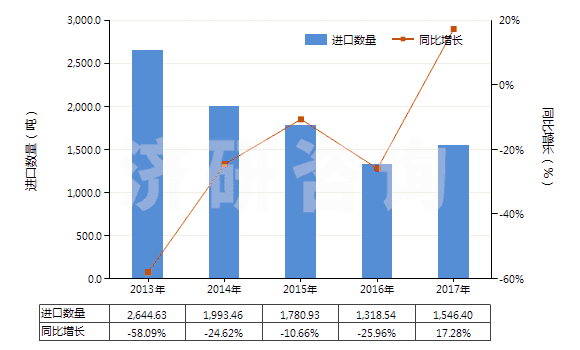 2013-2017年中國(guó)丁酮[甲基乙基(甲)酮](甲乙酮)(HS29141200)進(jìn)口量及增速統(tǒng)計(jì)